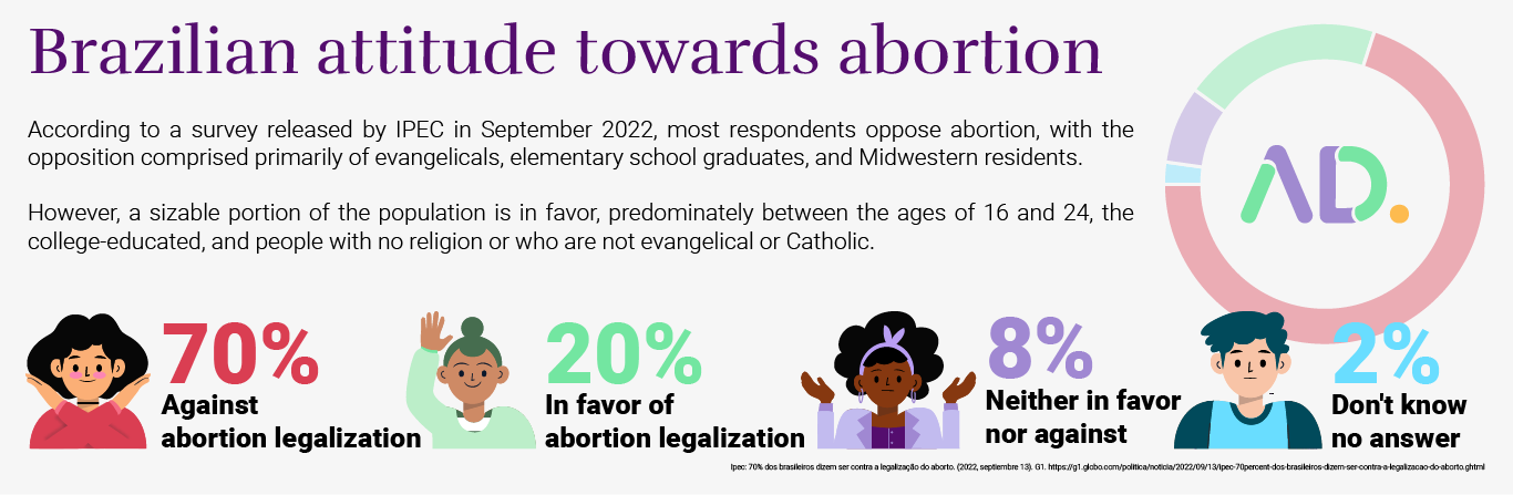 Infographic on Brazilian attitudes toward abortion, including insight on Misoprostol and the penal code's stance.