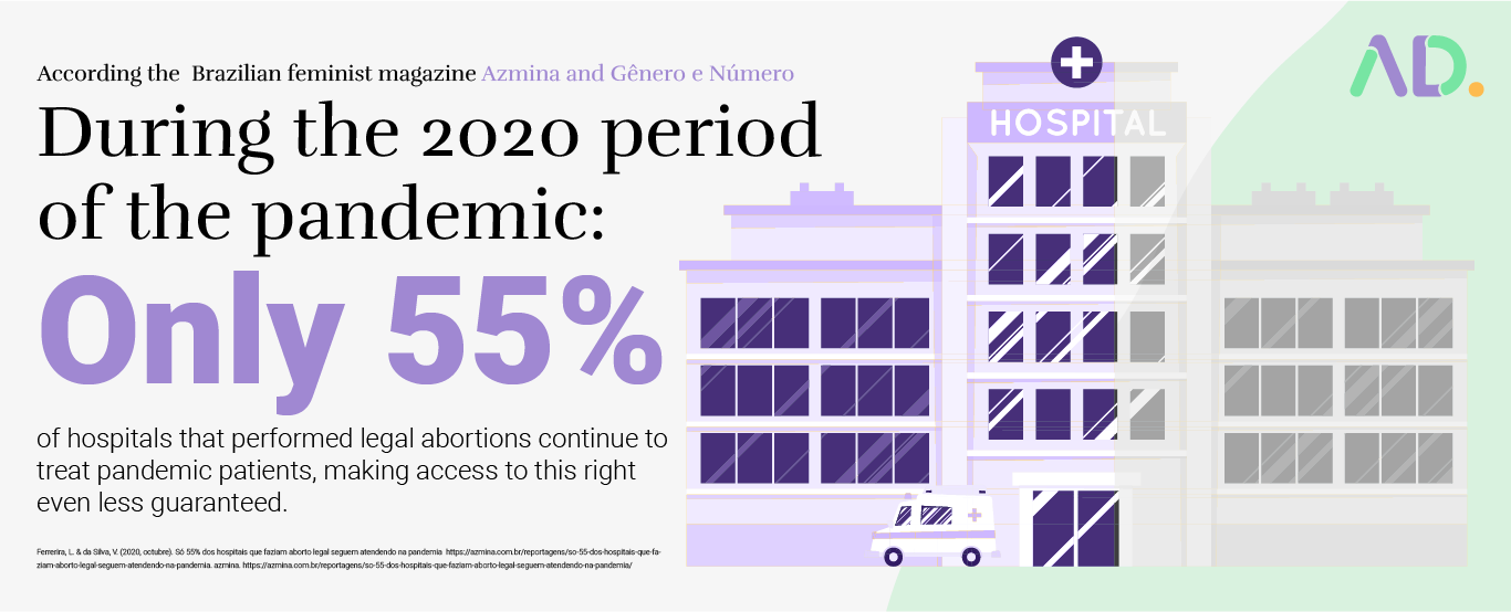 During the 2020 pandemic period, a hospital in Brazil provided only 55% of Misoprostol and Cytotec for abortion rights.