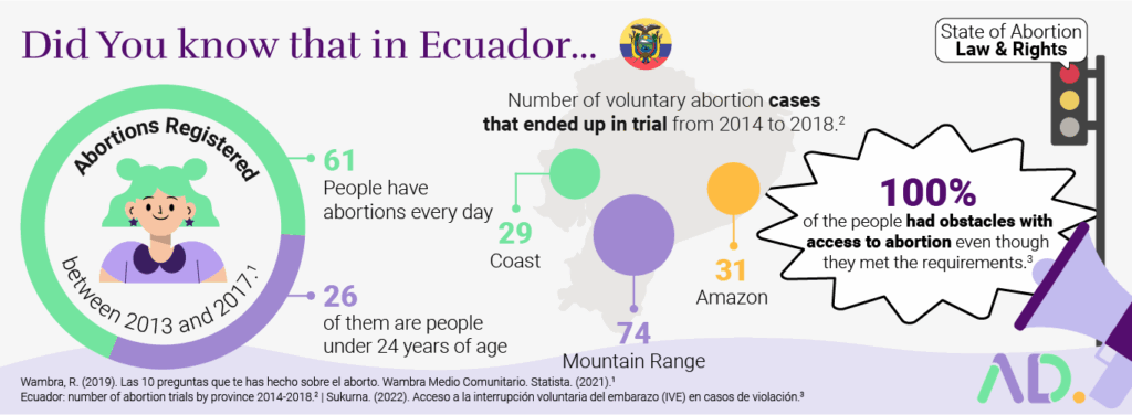 Infographic about abortion in Ecuador showing statistics on registered abortions, age demographics, trial locations, and barriers to abortion rights in Ecuador from 2013-2018.