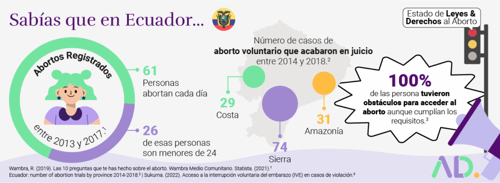 Infographic on Aborto en Ecuador: From 2013-2017, there were 61 abortions daily, mostly among young women, with 100% encountering legal obstacles despite meeting the requirements under the Ley de aborto en Ecuador.
