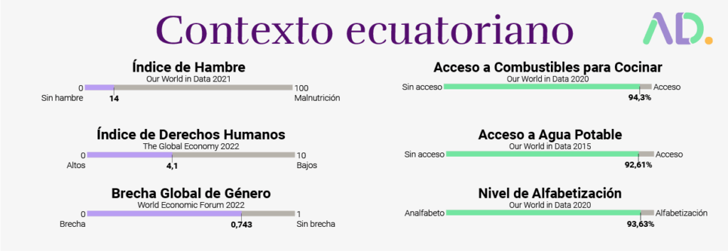 Infographic showing Ecuador's context: hunger index (14), human rights index (4.1), gender gap (0.743), fuel and drinking water access, literacy rate (93.7%), and the impact of Ley de aborto en Ecuador on social indicators.