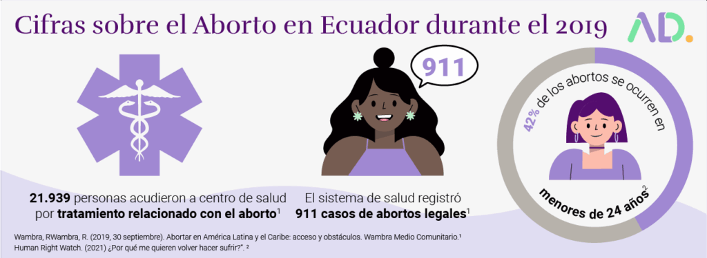 Infographic showing abortion statistics in Ecuador for 2019, highlighting health center visits, 911 legal cases, and that 42% of abortions involved women under 24—shedding light on el Derecho al aborto en Ecuador.