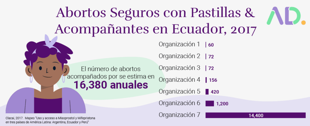 Infographic showing estimates of 16,380 annual abortions with pills and support in Ecuador in 2017, listing organization names and the number of abortions accompanied, highlighting the impact of la Ley de aborto en Ecuador.