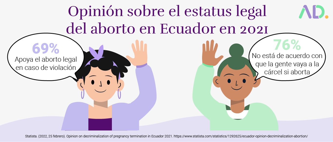 Two illustrated people hold up signs with statistics about Aborto En Ecuador: 69% support legal abortion in cases of Violencia sexual en Ecuador; 76% oppose jail for abortion, based on a 2021 survey.