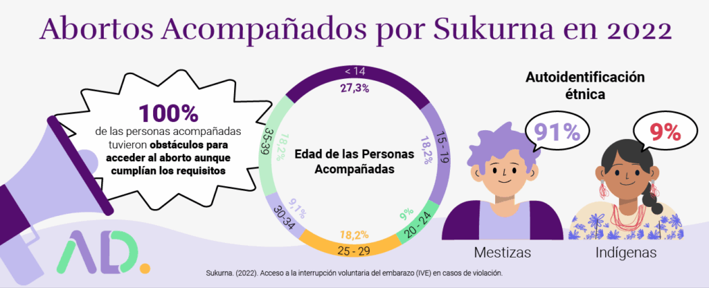 Pie chart showing ages of people accompanied in abortions by Sukurna in 2022; under the Ley de aborto en Ecuador, 91% identify as mestiza, 9% indigenous, and all faced obstacles despite meeting requirements.