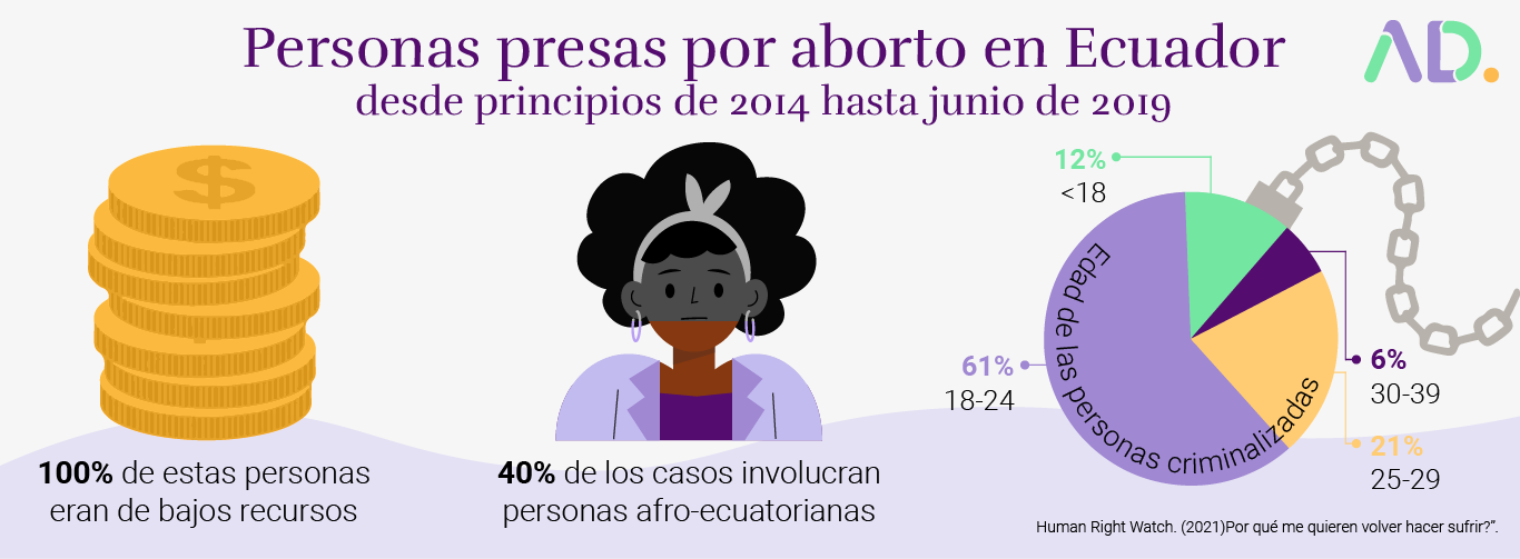 Infographic on abortion imprisonment in Ecuador (2014-2019): 100% low-income, 40% Afro-Ecuadorian; highlights age groups and features a dollar coin illustration. Explores the impact of la Ley de aborto en Ecuador and violencia sexual en Ecuador.