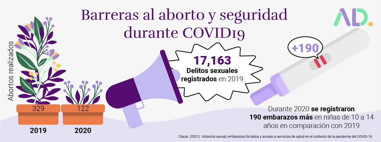 Infographic on abortion barriers during COVID-19 shows a decrease in abortions from 2019 to 2020, sexual crimes data, and increased pregnancies in young girls, highlighting challenges facing el derecho al aborto en Ecuador.