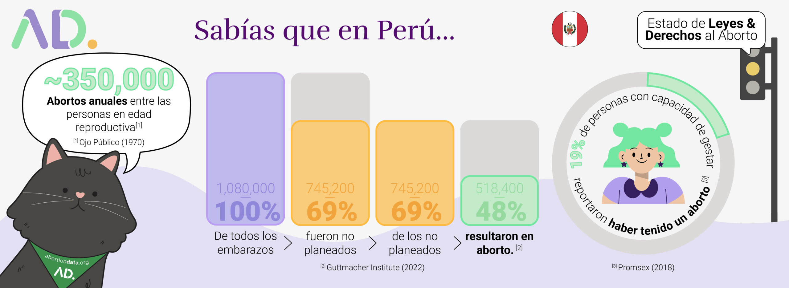 Abortion in Colombia Infographic showing abortion statistics in Peru, including annual estimates, percentages of unplanned pregnancies and abortions, a survey on abortion experience, and information about leyes de aborto and derecho al aborto en Perú.