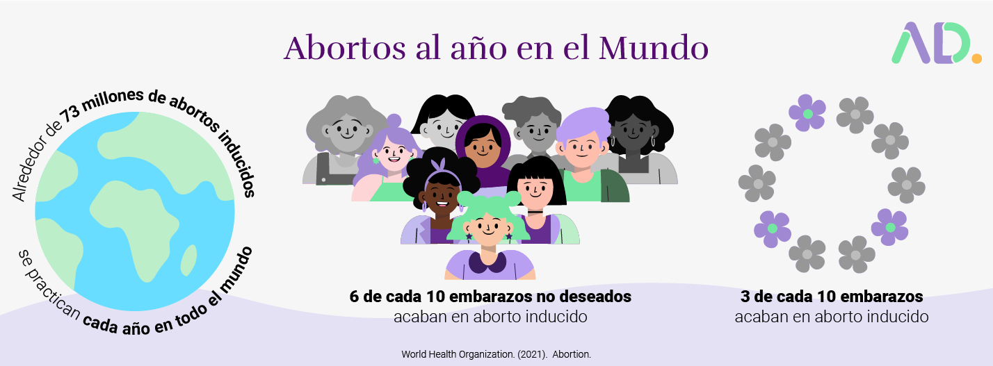 Abortions al año en el mundo Abortos en el mundo, 6 de cada 10 embarazados no deseados acaban en aborto inducido. 3 de cada 10 embarazos acaban en aborto inducido.