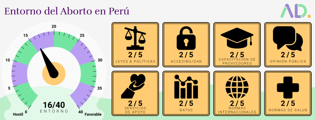 Infographic on Aborto en Perú shows a 16/40 score and low ratings in leyes de aborto, accessibility, provider training, public opinion, support services, data, international norms, and health standards.