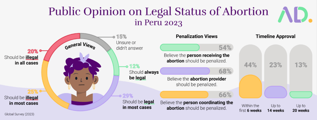 Infographic showing survey results on aborto en Perú in 2023, including general views, penalization opinions, leyes de aborto, and timeline approval for abortion.