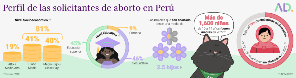 Infographic on aborto con pastillas Perú: 81% of abortion seekers are from middle or upper socioeconomic levels, 46% have secondary education, and the average number of children is 2.5.