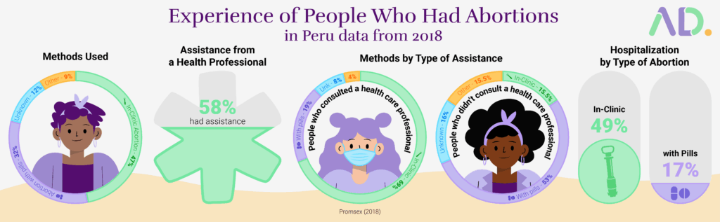 Infographic showing 2018 data on abortion experiences in Peru: methods used, type of assistance, hospitalization rates by abortion type, and insights into abortion law in Peru.