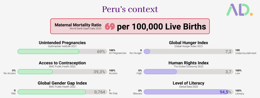 Infographic showing Peru's maternal mortality ratio as 69 per 100,000 live births, with statistics on pregnancy, contraception, abortion rights in Peru, hunger, gender gap, human rights, and literacy rates.