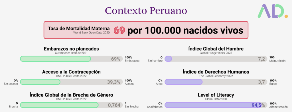 Infographic showing key Peruvian statistics: maternal mortality rate is 69 per 100,000 live births, unplanned pregnancies 69%, literacy rate 94.5%, global index scores, and data linked to leyes de aborto and violencia sexual en Peru.