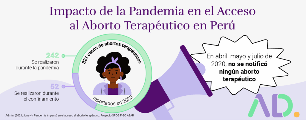 Infographic on the impact of the pandemic on acceso al derecho al aborto en Perú, showing reduced therapeutic abortion cases and no reports in April, May, or July 2020.