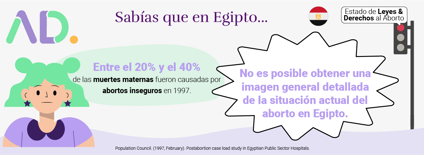 Infographic about Aborto en Egipto, stating 20-40% of maternal deaths in 1997 were from unsafe abortions. Current abortion data for Aborto Egipto is unavailable.