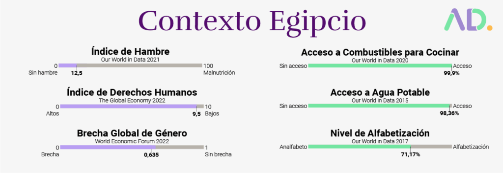 Infographic showing Egyptian context: hunger index 12.5/100, low human rights, gender gap score 0.635, 99.9% cooking fuel access, 98.3% water access, literacy rate 71.17%, and restricted access to Aborto en Egipto.