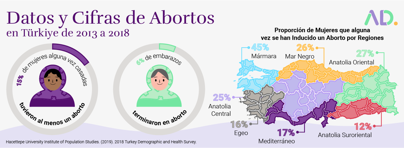 Infographic showing abortion data in Türkiye (2013–2018), including rates among married women and pregnancy outcomes, with a map of regional abortion proportions.