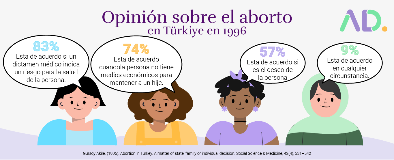 Infographic showing 1996 opinions on abortion in Turkey, with four people and percentages supporting different conditions under which abortion should be allowed.