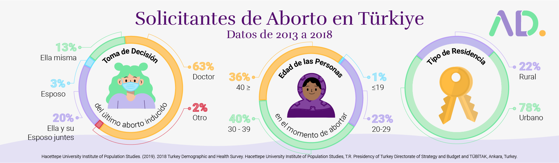 Infographic in Spanish showing abortion statistics in Türkiye (2013-2018): decision-making, age at abortion, and residence type of applicants. Includes data and illustrated icons.