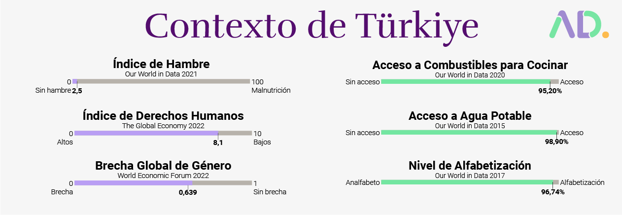 Infographic showing Türkiye’s hunger index, human rights index, global gender gap, access to cooking fuels, safe water, and literacy rate with corresponding scores and years.
