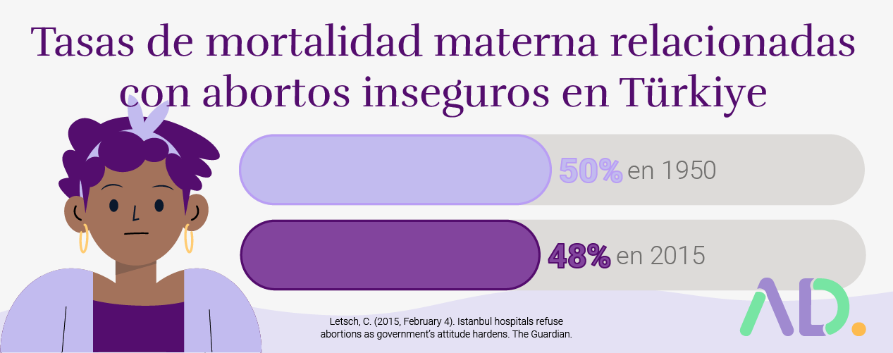 Infographic showing maternal mortality rates from unsafe abortions in Türkiye: 50% in 1950 and 48% in 2015, with an illustrated woman and stylized AD logo.