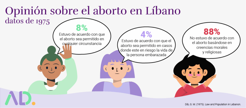 Three illustrated people with statistics on abortion in Lebanon (1975): 8% support abortion always, 4% only if life is at risk, 88% oppose for moral/religious reasons.