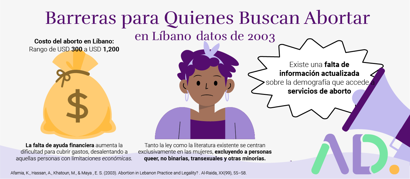 Infografía sobre barreras para abortar en Líbano en 2003; destaca costo, falta de datos actualizados y exclusión de minorías de género y orientación sexual en estudios.