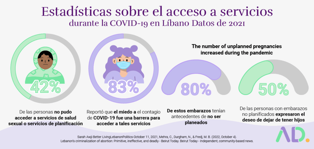Infographic shows statistics on access to reproductive health services in Lebanon during COVID-19 in 2021, including fear of infection, unplanned pregnancies, and service abandonment rates.