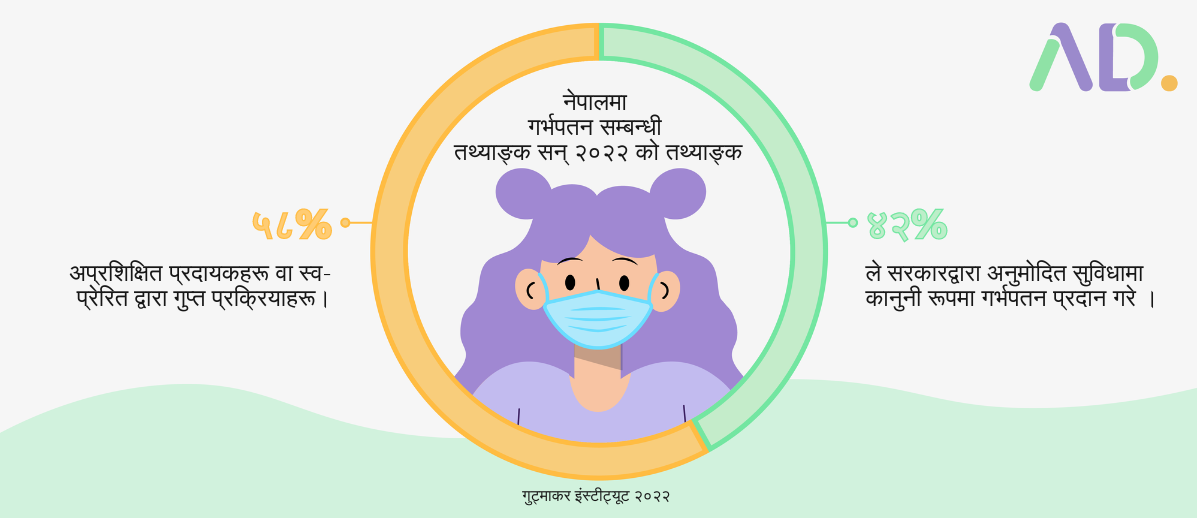 A circular infographic shows a masked woman in the center, with statistics about safe abortion in Nepal in 2021: 57.9% unsafe, 42.1% legal abortions, and supporting Nepali text.