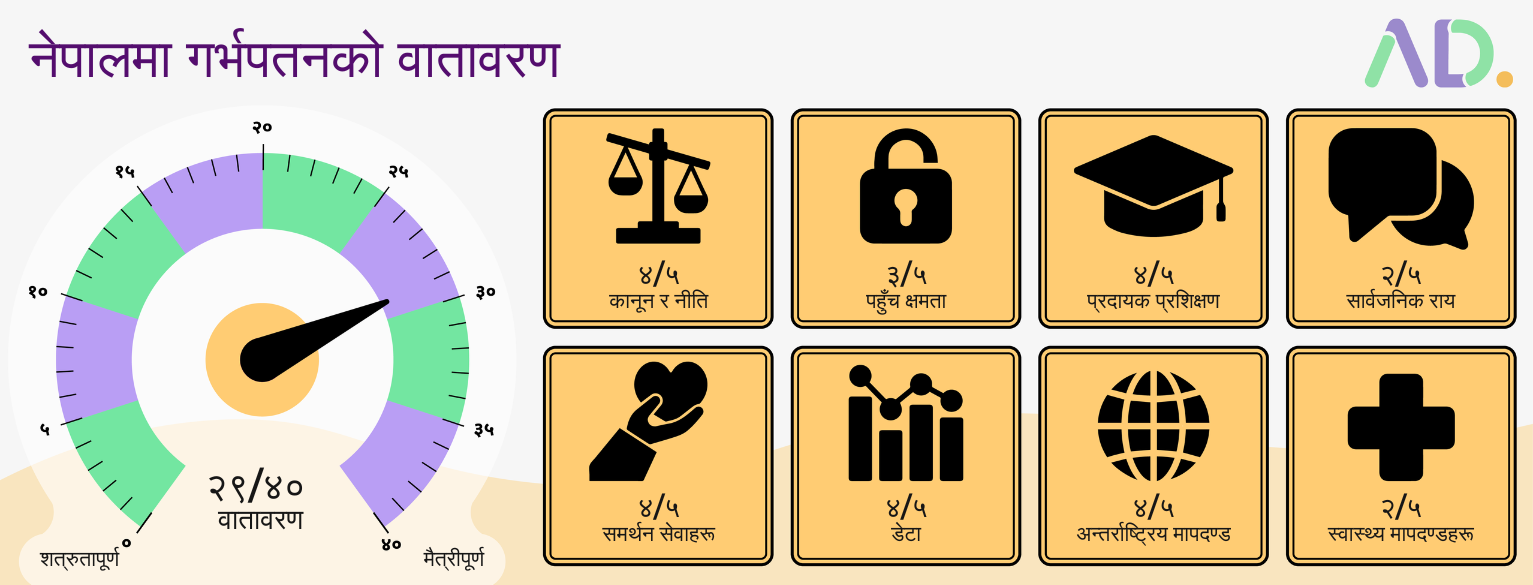 A gauge shows a 29/40 rating. Eight yellow boxes display icons and 8/4 or 3/4 scores for law, access, education, stigma, support, barriers, information, and health services in Nepali.