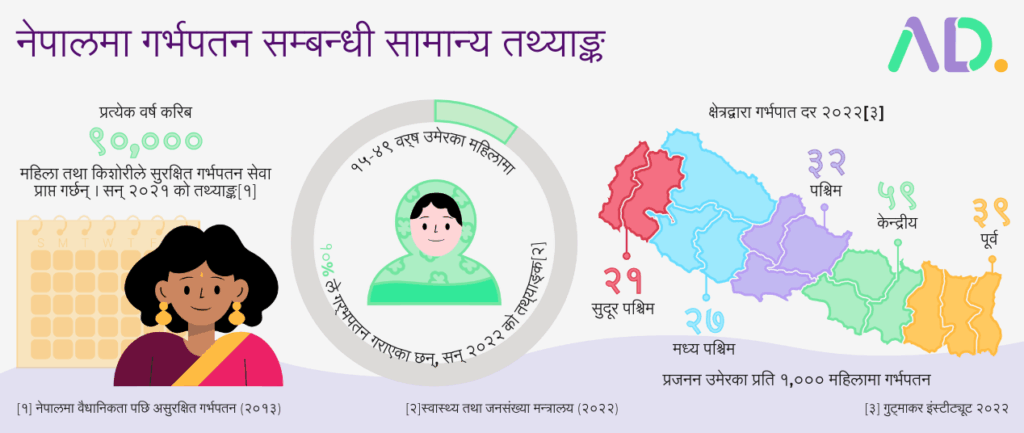 An infographic in Nepali presents pregnancy-related statistics, showing data through illustrations, numbers, and a map of Nepal highlighting regional differences.