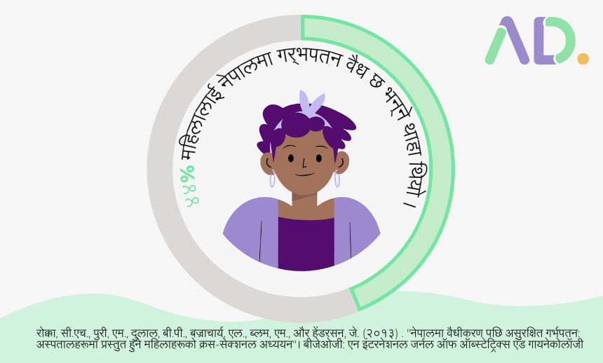 An illustrated infographic shows that 34% of women in Nepal know that abortion is legal, alongside a cartoon woman and source citation at the bottom.