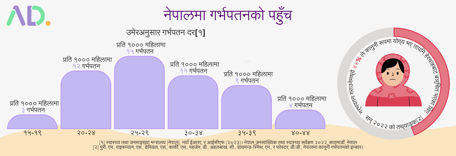 A Nepali infographic shows abortion rates by age group per 1,000 women in 2022, with highest rates in ages 20-24 and a circular graphic highlighting abortion reasons.