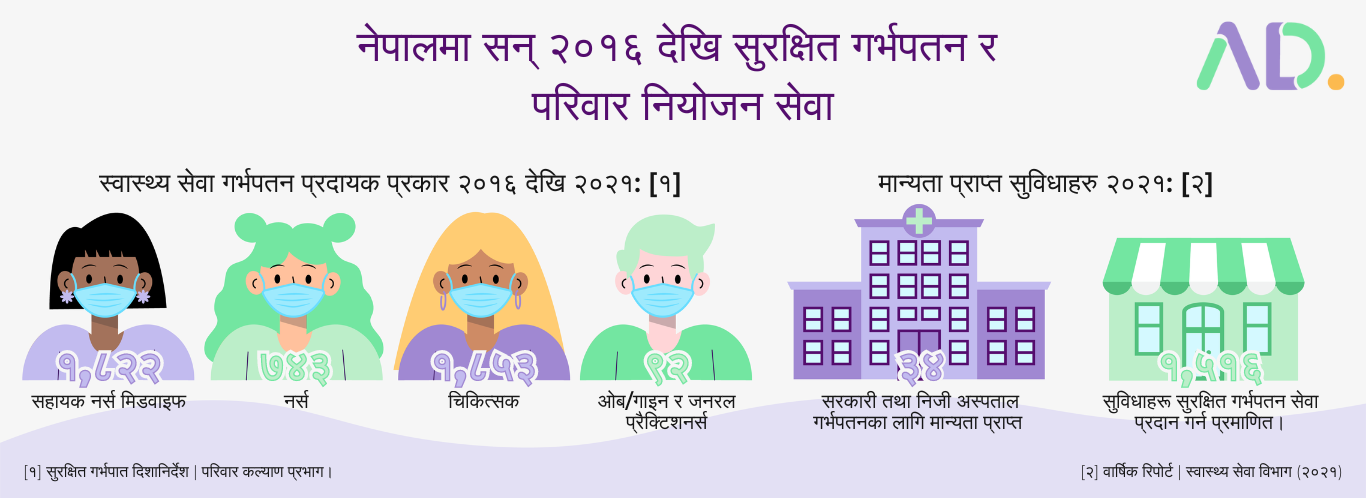 An infographic in Nepali shows 2016 data on safe abortion and family planning services in Nepal, including assisted safe abortion, nurses, doctors, and access points like clinics and health centers.