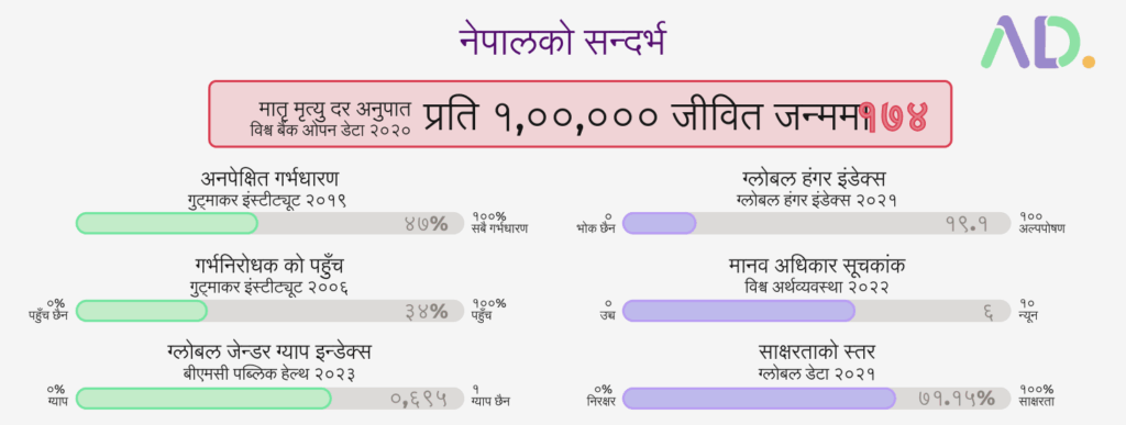 A Nepali-language infographic showing Nepal's 2020 maternal mortality rate as 151 per 100,000 live births, with bar graphs comparing factors affecting maternal health.