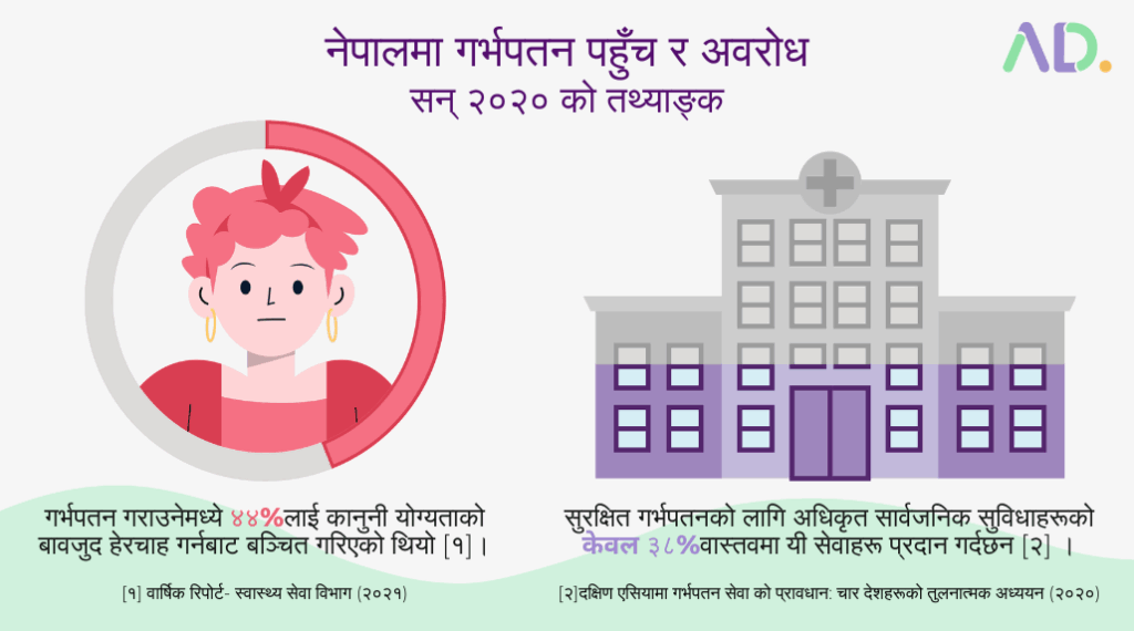 Infographic in Nepali showing 47% of women delayed abortion due to COVID-19 lockdown and only 34% could access public facilities for abortion in Nepal in 2020.