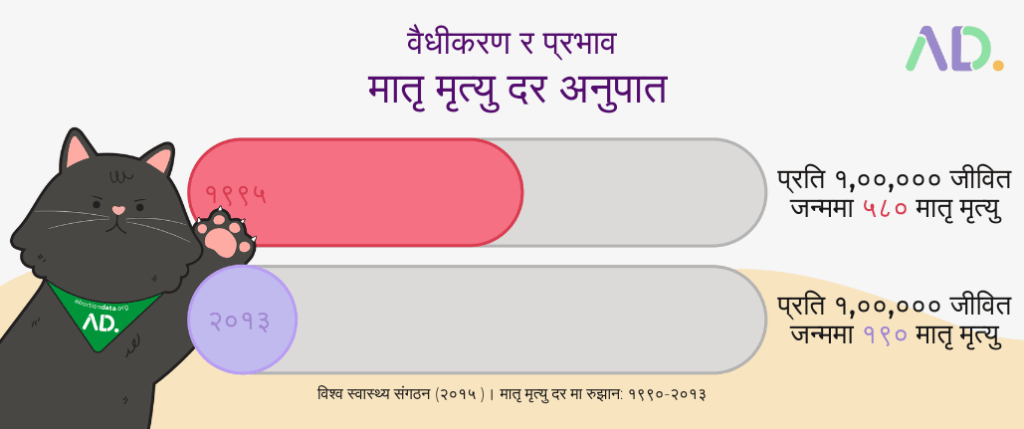 Infographic in Nepali compares maternal mortality rates before and after vaccination, with a cartoon cat and AD logo on the left.
