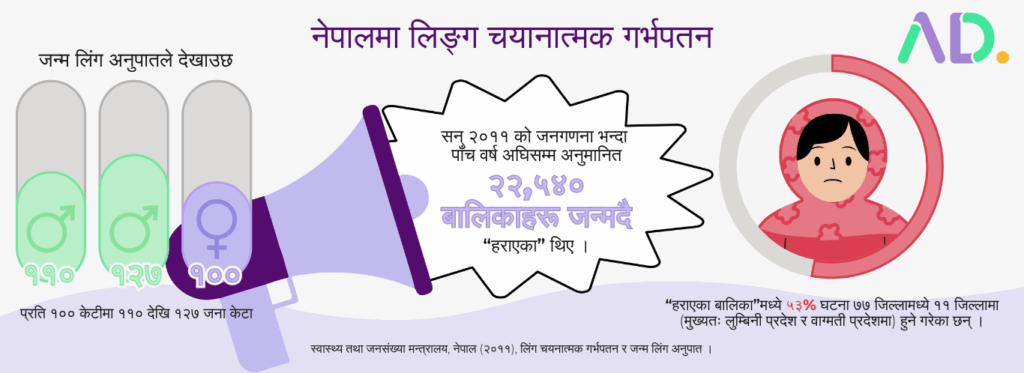 Infographic in Nepali about sex-selective abortion, showing statistics of girl child births and a worried girl illustration, with graphics of a megaphone and gender symbols.
