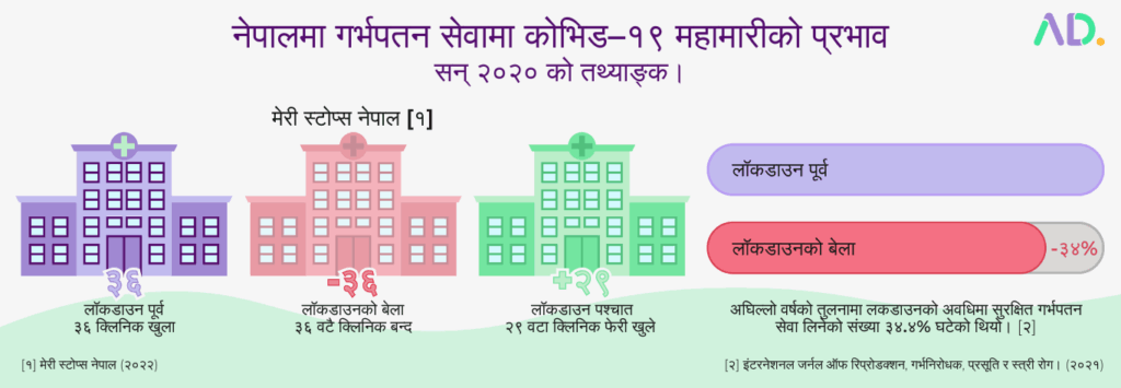 Infographic in Nepali shows the impact of COVID-19 lockdowns on abortion services in Nepal in 2020, comparing service availability before, during, and after lockdowns.