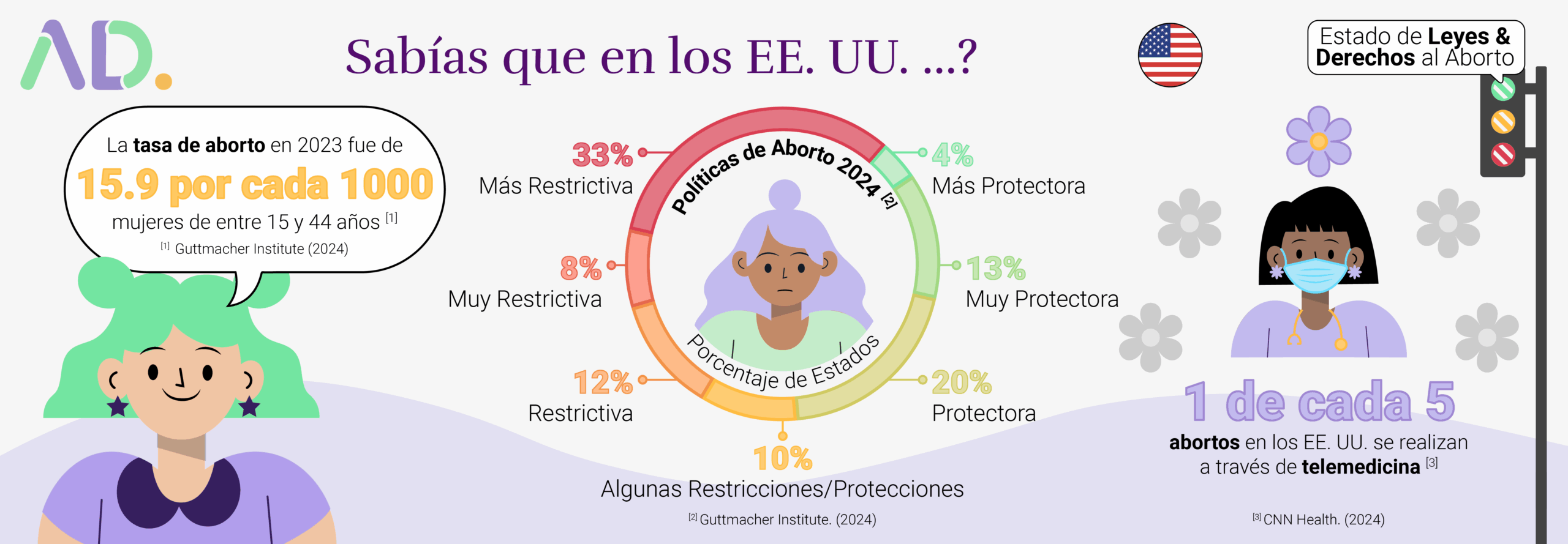 Infographic on U.S. abortion statistics and policies: 15.9 per 1000 women aged 15-44 in 2023. State policies in 2024: 33% restrictive, 42% moderate, and 14% protective. Notably, abortions via telehealth account for 1 in 5 procedures, a trend seen globally from the U.S. to Nepal.